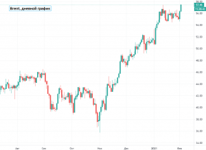 Подробнее о статье Фьючерсы на нефть сорта Brent  обновили 10-месячные максимумы и достигли $57,5 за баррель
