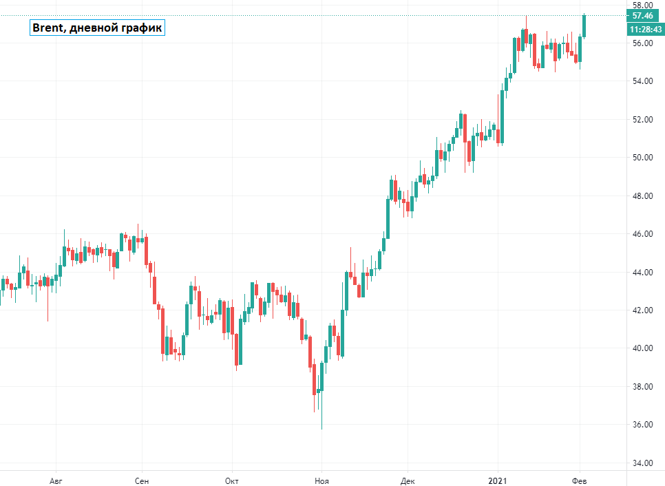Фьючерсы на нефть сорта Brent обновили 10-месячные максимумы и достигли $57,5 за баррель Вы сейчас просматриваете Фьючерсы на нефть сорта Brent обновили 10-месячные максимумы и достигли $57,5 за баррель